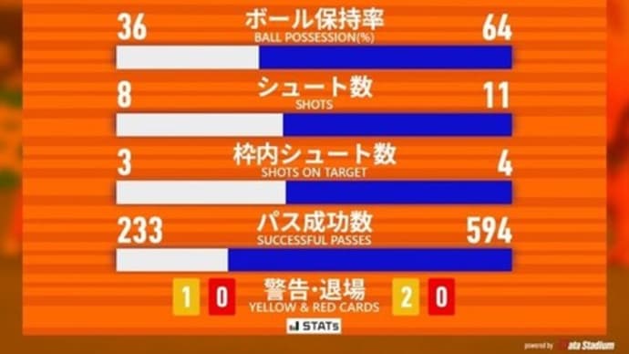 サッカーは採点競技じゃないからなぁ…