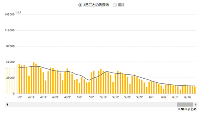 なるべく分かりやすく!コロナウイルスの事136~陽性率は6.6%と急落、検査数が倍増したため、なぜ?飲み薬も効果あり!!