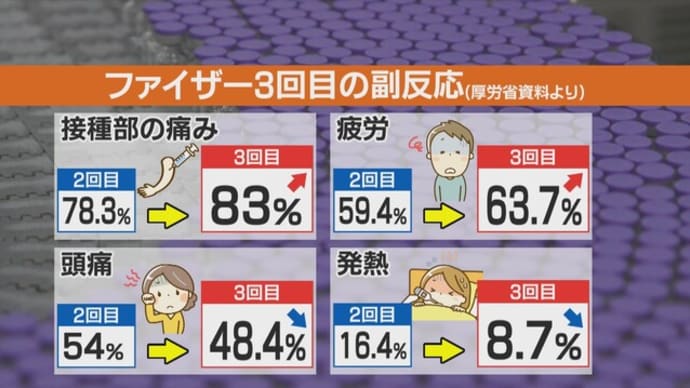 ファイザー3回目接種の副反応