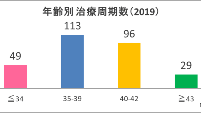 2019年 当院のART治療成績