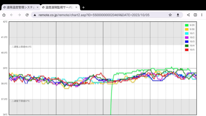 2023/10/05 分娩気配なし。 ジェネティクス北海道R2検定更新。