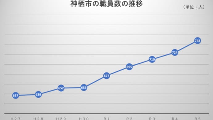職員数と人件費の増加