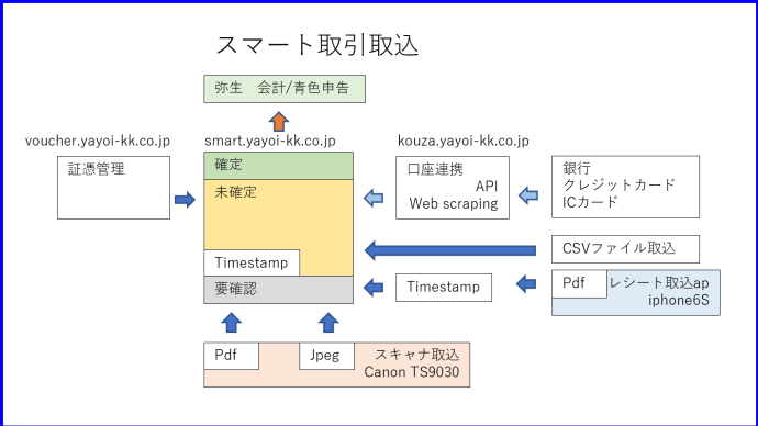 弥生の青色申告23で電子帳簿保存法のスキャナ保存