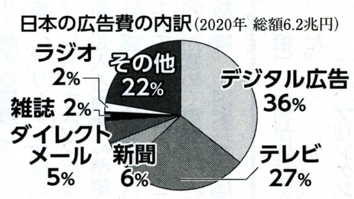 デジタル広告 ルール整備へ 政府報告書から① 巨大ITが自社優遇