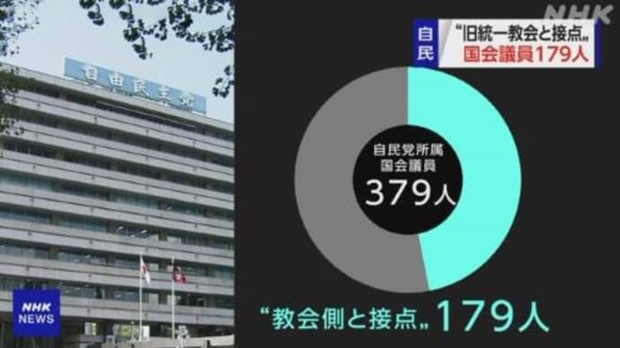 自民“旧統一教会と接点の国会議員は179人”うち121人氏名公表