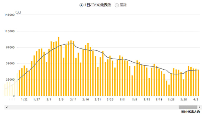 なるべく分かりやすく!コロナウイルスの事125~先週の陽性率34.4%(先々週32.8%)と横ばい、減少局面から感染継続局面へ、このまま感染が続きます。