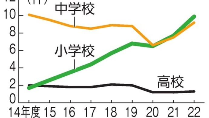 「小学生の暴力行為7万件」の背景にあるものー文科省の責任は重大!