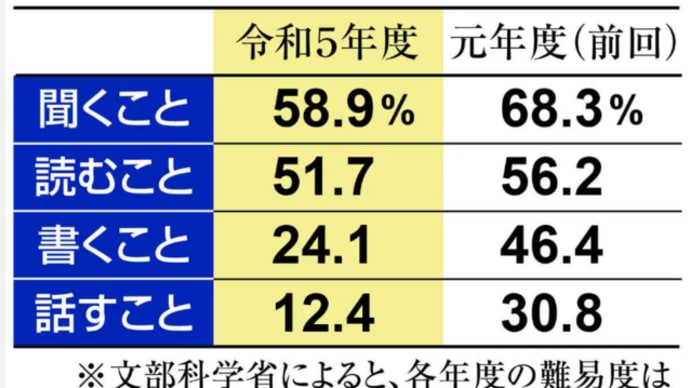 中学英語「広がる学力差」の背景にある教育政策