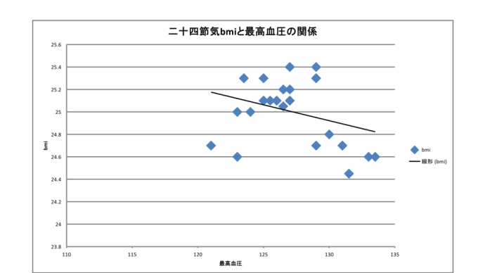 二十四節気 bmiと最高血圧の関係