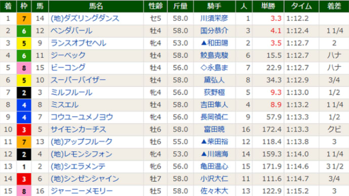 【ジーベック】意外にそれらしいっ!! 3/29中京12R・4着