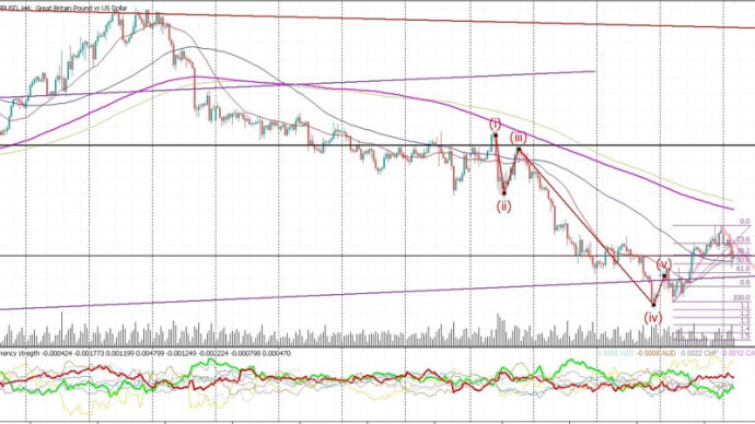環境認識12/3GBPUSD