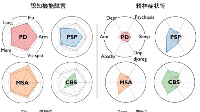 非定型パーキンソン症候群の認知・精神症状プロファイルを理解する
