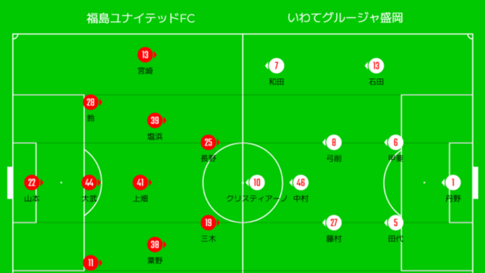 DAZN観戦 2023年J3リーグ第5節 福島ユナイテッドFCvsいわてグルージャ盛岡