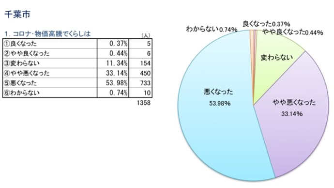 市民要望アンケート2024の集計結果をお知らせします