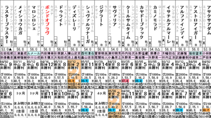 【ボンドオブラヴ】心配事は多いですが(^^;)　6/4東京2R・出走確定