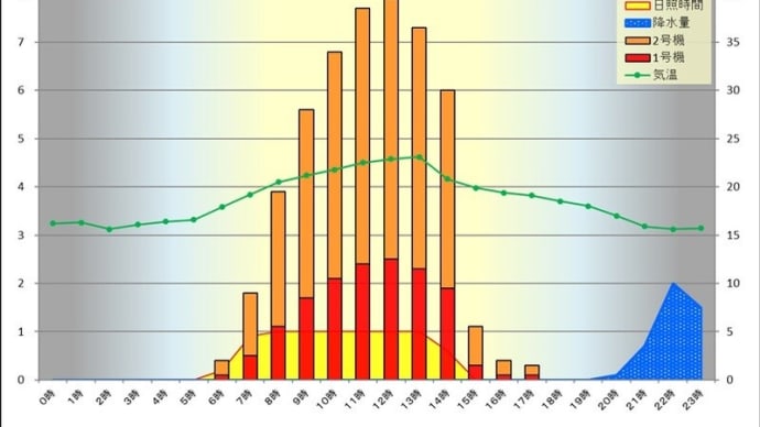 5月 1日 時間別発電量