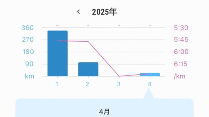 4月の走行距離