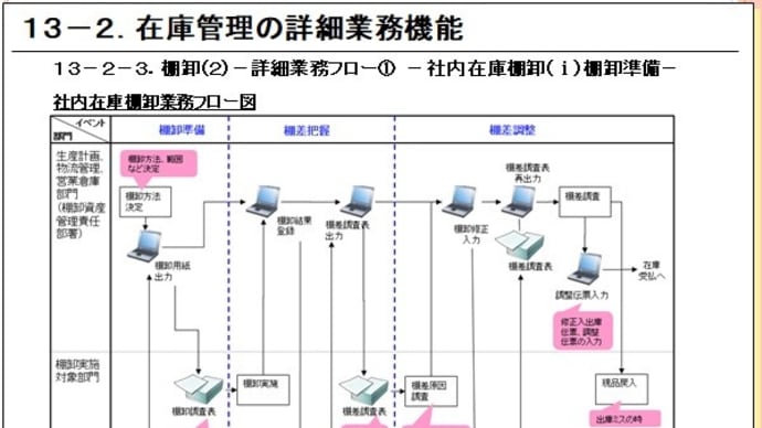 13-2-3.棚卸(2)-詳細業務フロー①社内在庫棚卸-