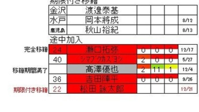 12.21現在