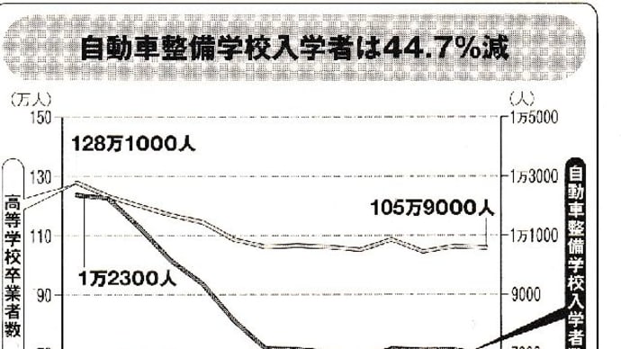 自動車産業での整備士不足問題(1)