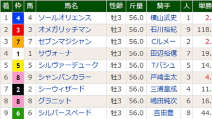 ［京成杯（Ｇ３）］ソールオリエンス大物感漂う２戦２勝・重賞初Ｖ！