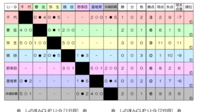 しのまんカップU9初日の結果