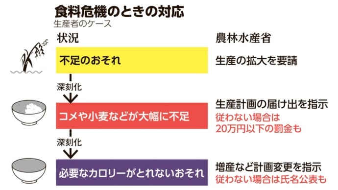 お米の品薄と食料供給困難事態対策法は農業を舐めた減反政策の所為か