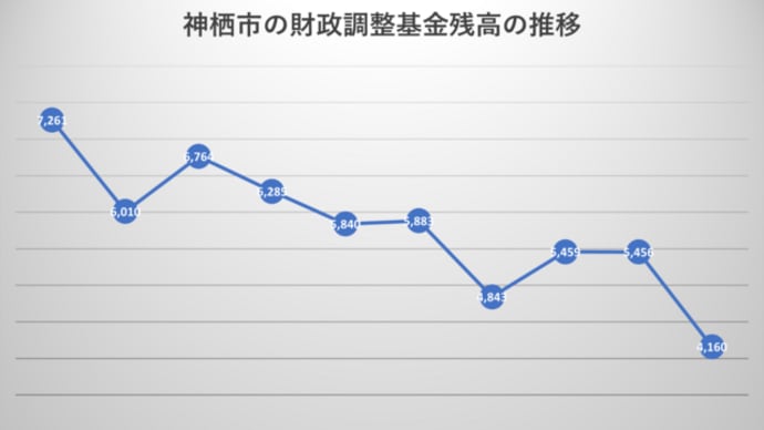 財政調整基金残高の減少
