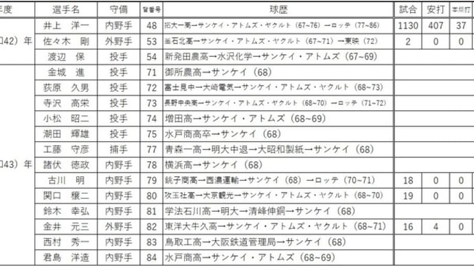 ドラフト外入団選手一覧【ヤクルト編】