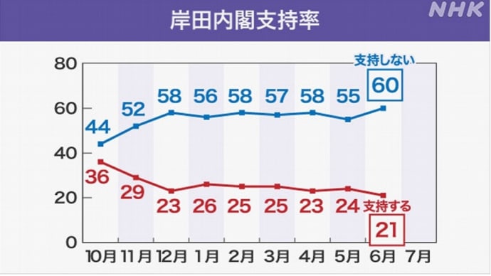岸田内閣支持率21％ #発足以降最低に #不支持率は60％ #世論調査  #2024年6月10日 19時00分   #NHKの世論調査