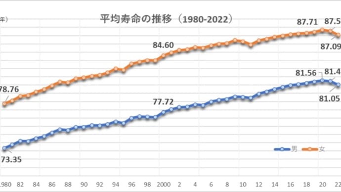 日本人寿命 2年連続減少