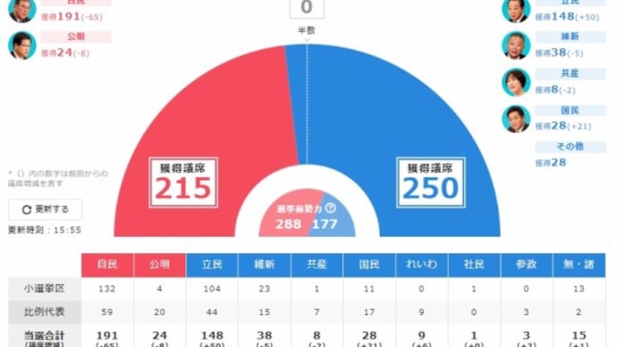 自民党の前職議員、反省会「自民党議員はみんな『裏金』をつくっていると誤解している有権者が非常に多いことが分かった」