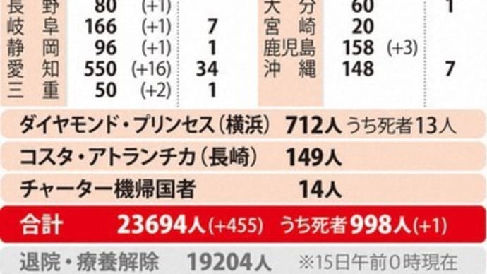 15日は455人