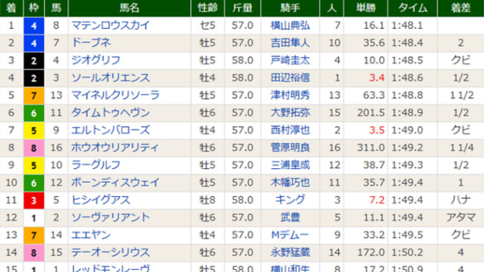 ［中山記念（Ｇ２）］波乱の決着、マテンロウスカイ重賞初Ｖ！