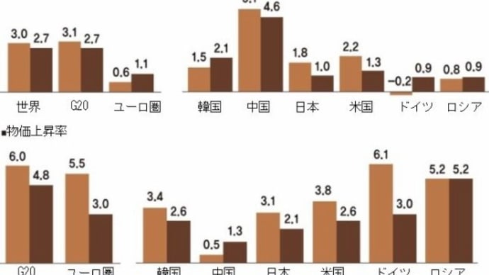 韓国成長率が日本より劣っていた、