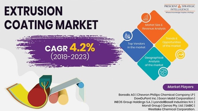 How is Increasing Demand for Electronics and Healthcare devices Driving Extrusion Coating Market?