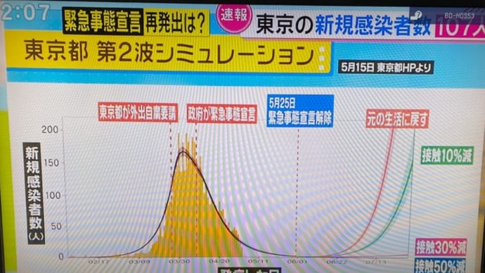 無責任な予想　　都知事選　投票日直後に　新規規制発令か