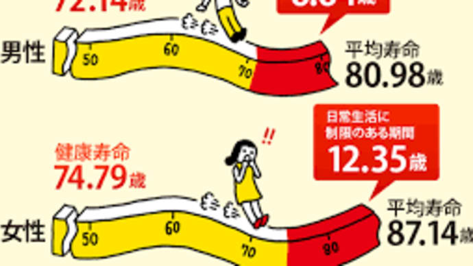 健康余命4974日 間違っていました。