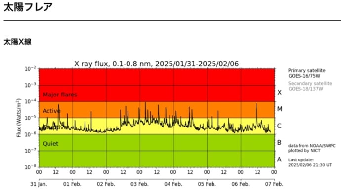 【地震フラグ】太陽活動が、日本(2龍)を起こす。