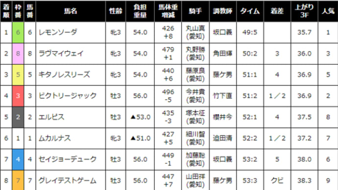 【ラヴマイウェイ】なかなか評価が難しい(^^;) 8/6名古屋1R・2着