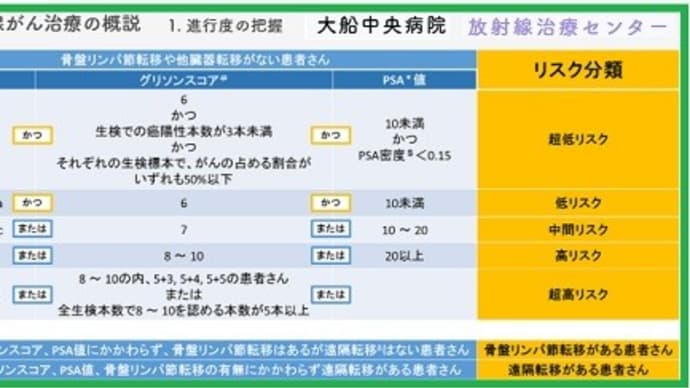 ◆コメント氏さんは、しっかりと治療コースを決めておられた/「今後は密封小線源療法」「現在、アーリーダの服薬とリュープリンの皮下注射。PSAは0.015と劇的に下がっています」