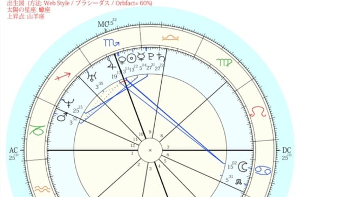 5代目 藤本社長 ホロスコープ。