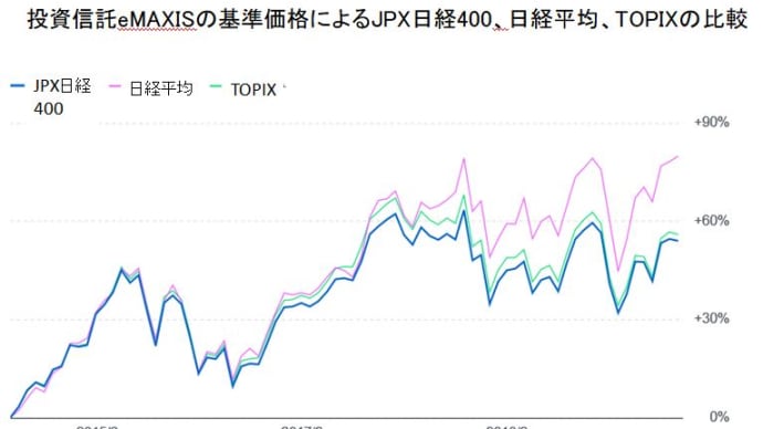 日本株インデックス投資ならどの指数連動がよいのか？