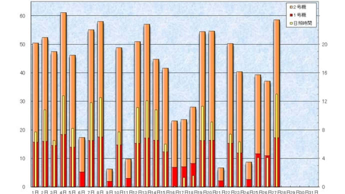 5月の日別発電量