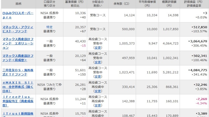 投資信託の運用状況(2025年5月)