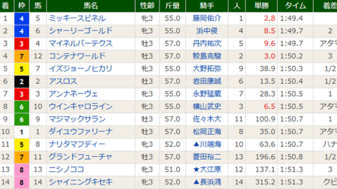 【アスロス】さすがに届かないっす(^^;) 7/13函館5R・6着