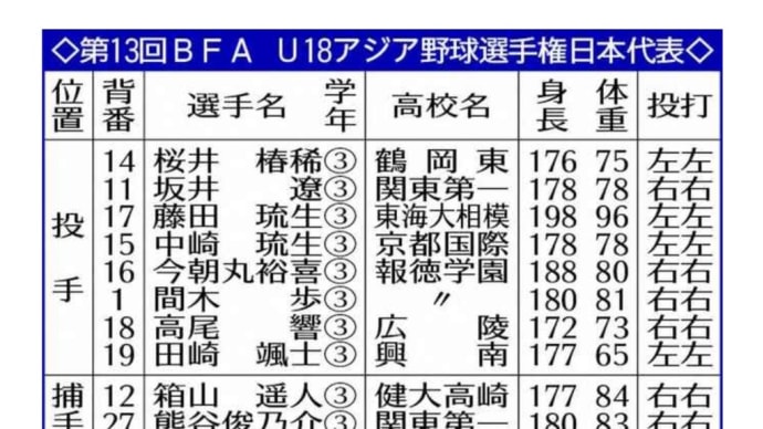 外国人監督の•••U18侍ジャパンメンバー発表