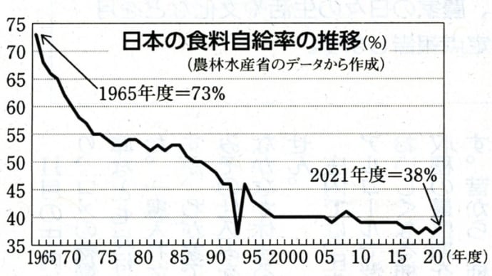 目でみる緊急経済提案④ 食料とエネルギー 自給率向上まったなし