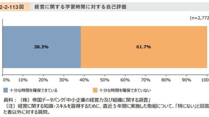 経営者は学習時間を確保しているか??