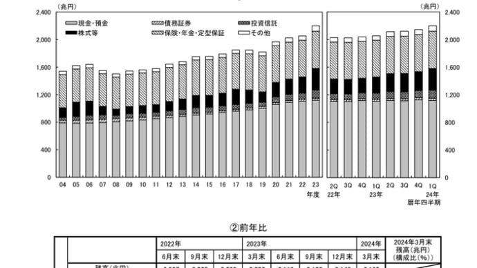 家計の金融資産は過去最高を更新?